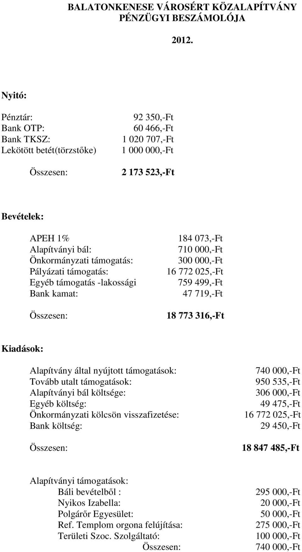 támogatás: Egyéb támogatás -lakossági Bank kamat: 184 073,-Ft 710 000,-Ft 300 000,-Ft 16 772 025,-Ft 759 499,-Ft 47 719,-Ft 18 773 316,-Ft Kiadások: Alapítvány által nyújtott támogatások: Tovább