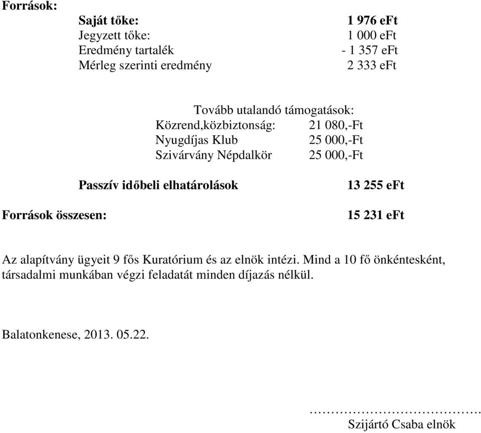 Források összesen: Passzív időbeli elhatárolások 13 255 eft 15 231 eft Az alapítvány ügyeit 9 fős Kuratórium és az elnök