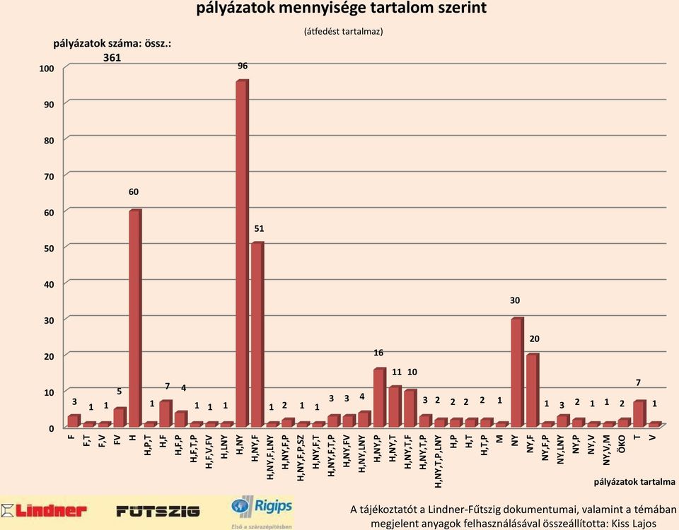 Lindner-Fűtszig dokumentumai, valamint a témában NY,F NY,F,P NY,LNY NY,P NY,V NY,V,M ÖKO T V 100 pályázatok száma: össz.