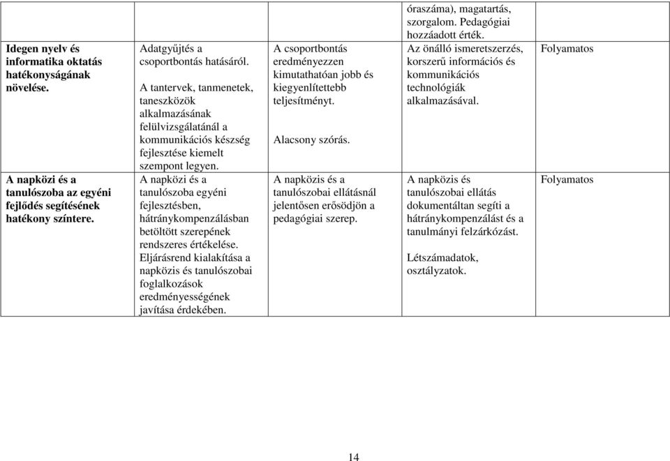 A napközi és a tanulószoba egyéni fejlesztésben, hátránykompenzálásban betöltött szerepének rendszeres értékelése.