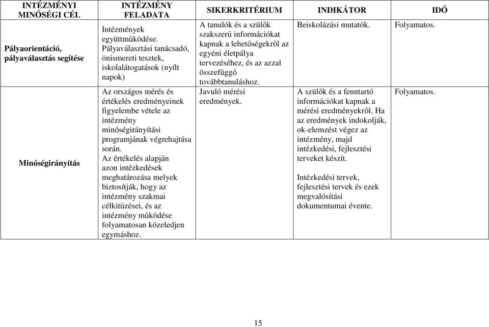 során. Az értékelés alapján azon intézkedések meghatározása melyek biztosítják, hogy az intézmény szakmai célkitőzései, és az intézmény mőködése folyamatosan közeledjen egymáshoz.