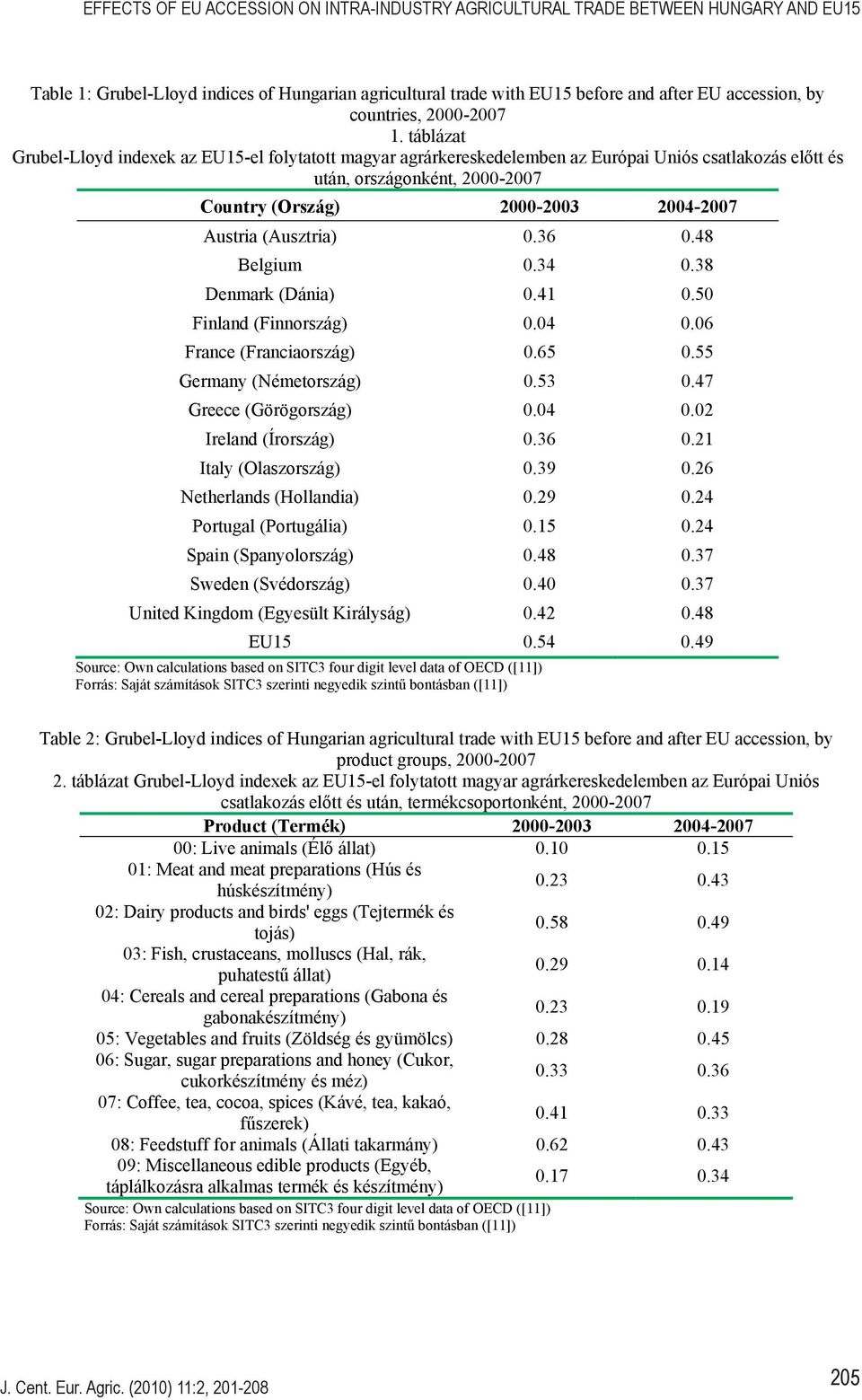 táblázat Grubel-Lloyd indexek az EU15-el folytatott magyar agrárkereskedelemben az Európai Uniós csatlakozás el tt és után, országonként, 2000-2007 Country (Ország) 2000-2003 2004-2007 Austria