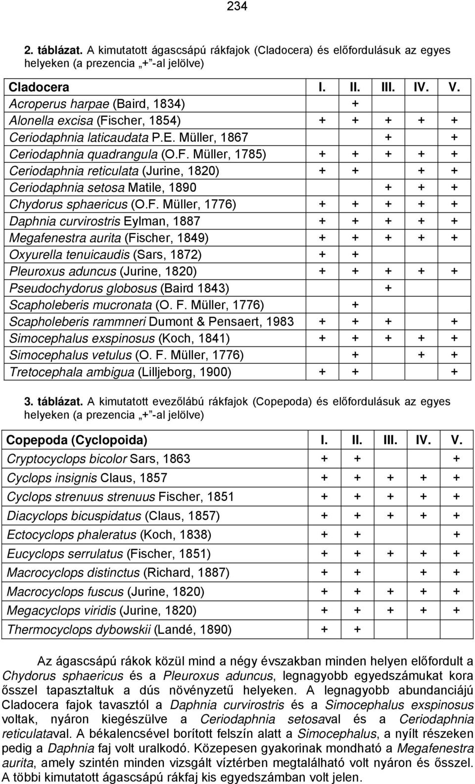 F. Müller, 1776) + + + + + Daphnia curvirostris Eylman, 1887 + + + + + Megafenestra aurita (Fischer, 1849) + + + + + Oxyurella tenuicaudis (Sars, 1872) + + Pleuroxus aduncus (Jurine, 1820) + + + + +