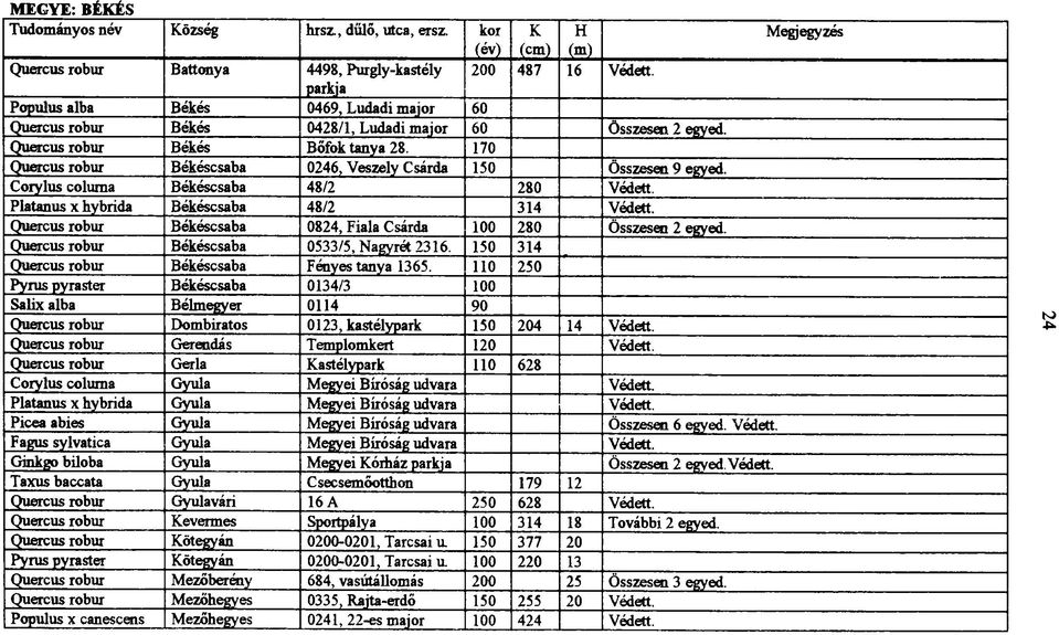 Quercus robur Békéscsaba 0824, Fiala Csárda 100 280 Összesen 2 egyed. Quercus robur Békéscsaba 0533/5, Nagyrét 2316. 150 314 Quercus robur Békéscsaba Fényes tanya 1365.