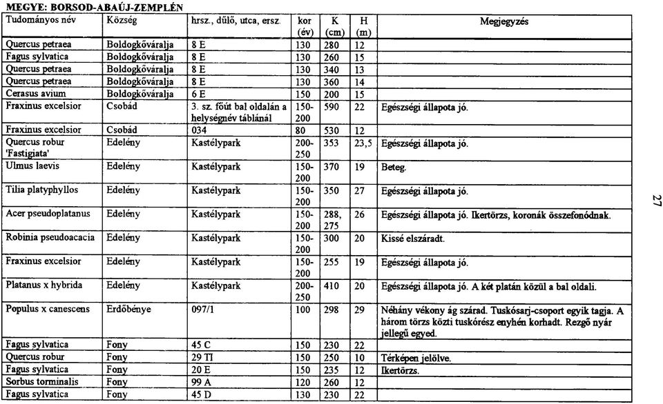 helységnév táblánál 200 Fraxinus excelsior Csobád 034 80 530 12 Quercus robur Edelény Kastélypark 200-353 'Fastigiata' 250 23,5 Egészségi állapota jó.