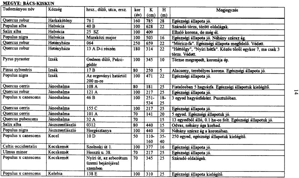 Quercus robur Hetényháza 064 250 659 22 "Móricz-fa". Egészségi állapota megfelelő. Védett. Quercus robur Hetényháza 13 A D-i részén 180 314 22 "Héttölgy, "Nyíri hétfa".