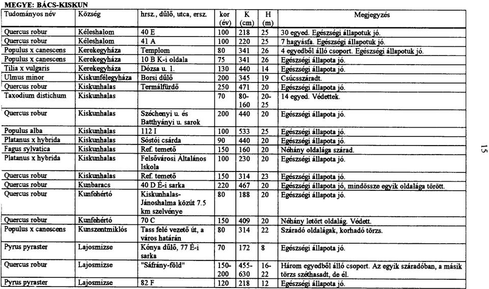 Ulmus minor Kiskunfélegyháza Borsi dűlő 200 345 19 Csúcsszáradt.!Quercus robur Kiskunhalas Termálfürdő 250 471 20 Egészségi állapota jó. Taxodium distichum Kiskunhalas 70 80-20- 14 egyed. Védettek.