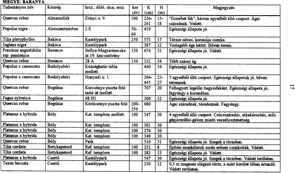 Juglans nigra Bakóca Kastélypark 387 32 Vastagabb ága letört. Bőven terem. Fraxinus angustifolia Besence Sellye-Magyarmecske 130 ssp. pannonica út 19. km-szelvény 654 32 Egészségi állapota jó. Védett.