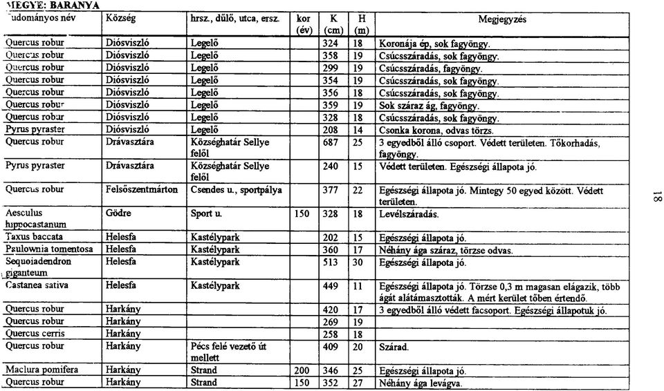 Quercus robur Diósviszló Legelő 356 18 Csúcsszáradás, sok fagyöngy. Quercus robur Diósviszló Legelő 359 19 Sok száraz ág, fagyöngy. Quercus robur Diósviszló Legelő 328 18 Csúcsszáradás, sok fagyöngy.