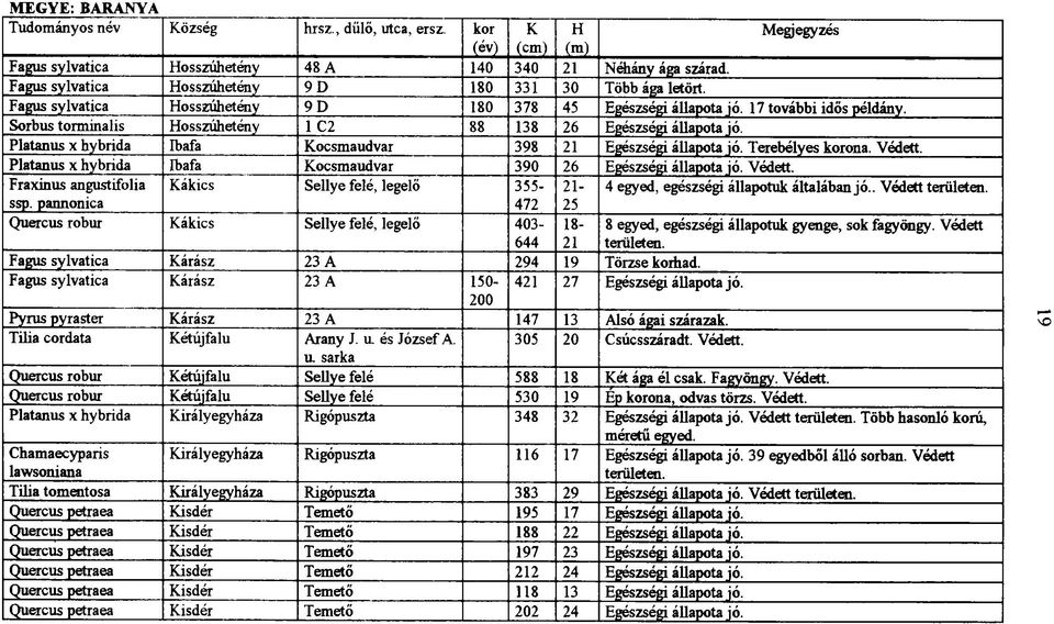 Platanus x hybrida Ibafa Kocsmaudvar 398 21 Egészségi állapota jó. Terebélyes korona. Védett. Platanus x hybrida Ibafa Kocsmaudvar 390 26 Egészségi állapota jó. Védett. Fraxinus angustifolia Kákics Sellye felé, legelő 355-21- ssp.