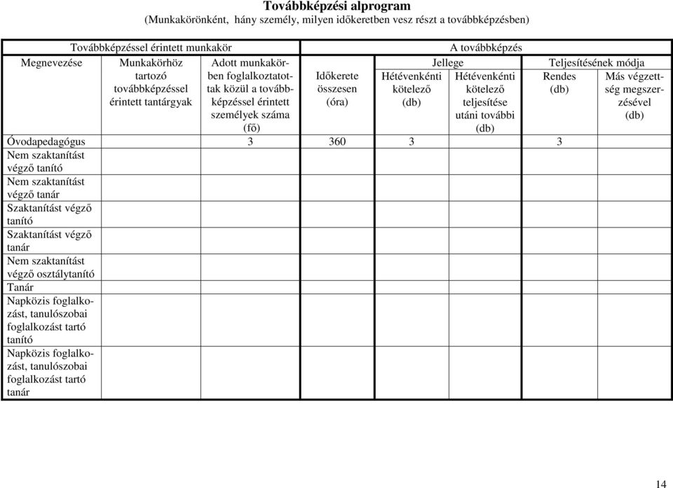 (db) teljesítése utáni további (db) (fő) Óvodapedagógus 3 360 3 3 Nem szaktanítást végző tanító Nem szaktanítást végző tanár Szaktanítást végző tanító Szaktanítást végző tanár Nem szaktanítást végző