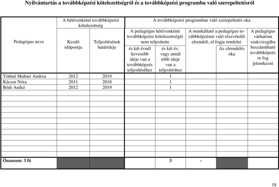 a továbbképzés teljesítéséhez és két év, vagy annál több ideje van a teljesítéshez Tóthné Muhari Andrea 2012 2019 1 Kácsor Nóra 2011 2018 1 Bódi Anikó 2012 2019 1 A munkáltató a