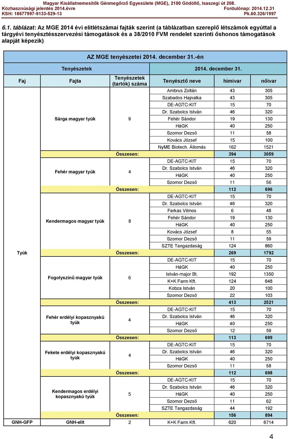 -én Tenyészetek 2014. december 31. Faj Fajta Tenyészetek (tartók) száma Tenyésztő neve hímivar nőivar Ambrus Zoltán 43 305 Szabados Hajnalka 43 305 DE-AGTC-KIT 15 70 Dr.
