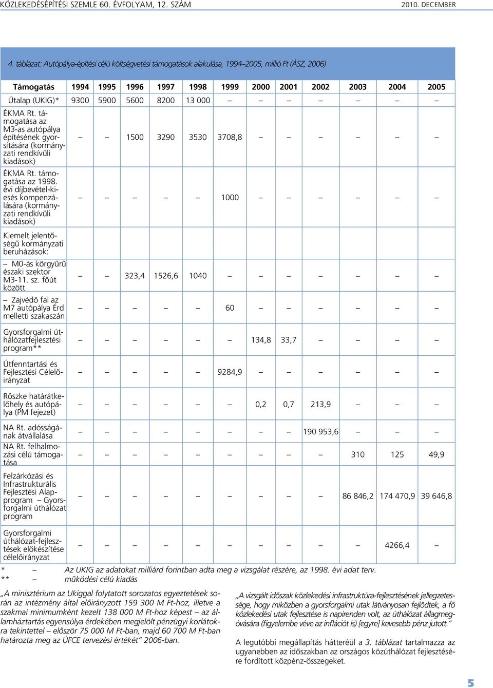 5600 8200 13 000 ÉKMA Rt. támogatása az M3-as autópálya építésének gyorsítására (kormányzati rendkívüli kiadások) ÉKMA Rt. támogatása az 1998.