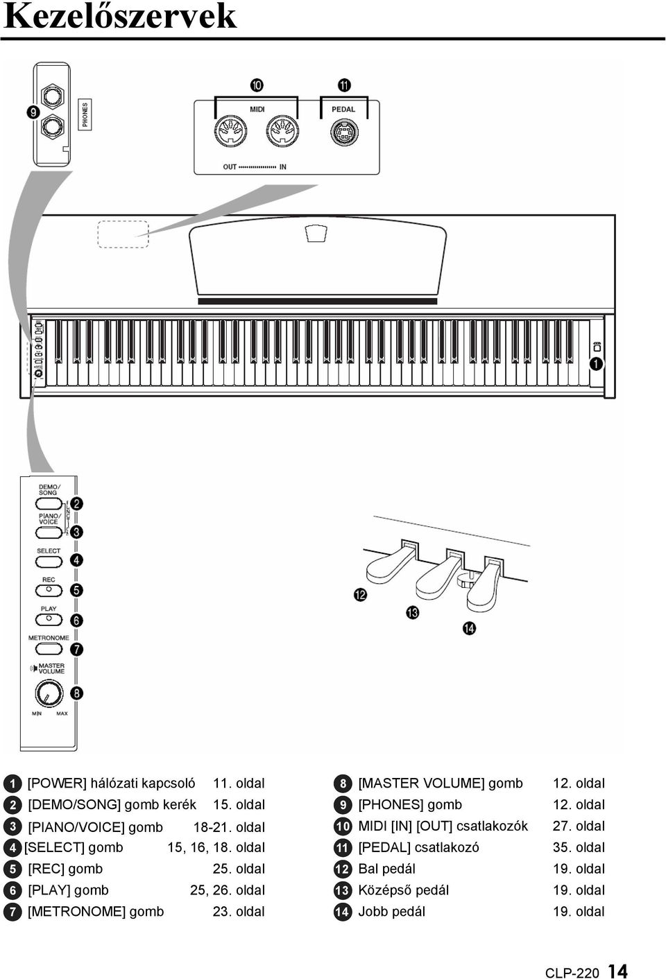 oldal 6 [PLAY] gomb 25, 26. oldal 7 [METRONOME] gomb 23. oldal 8 [MASTER VOLUME] gomb 12.