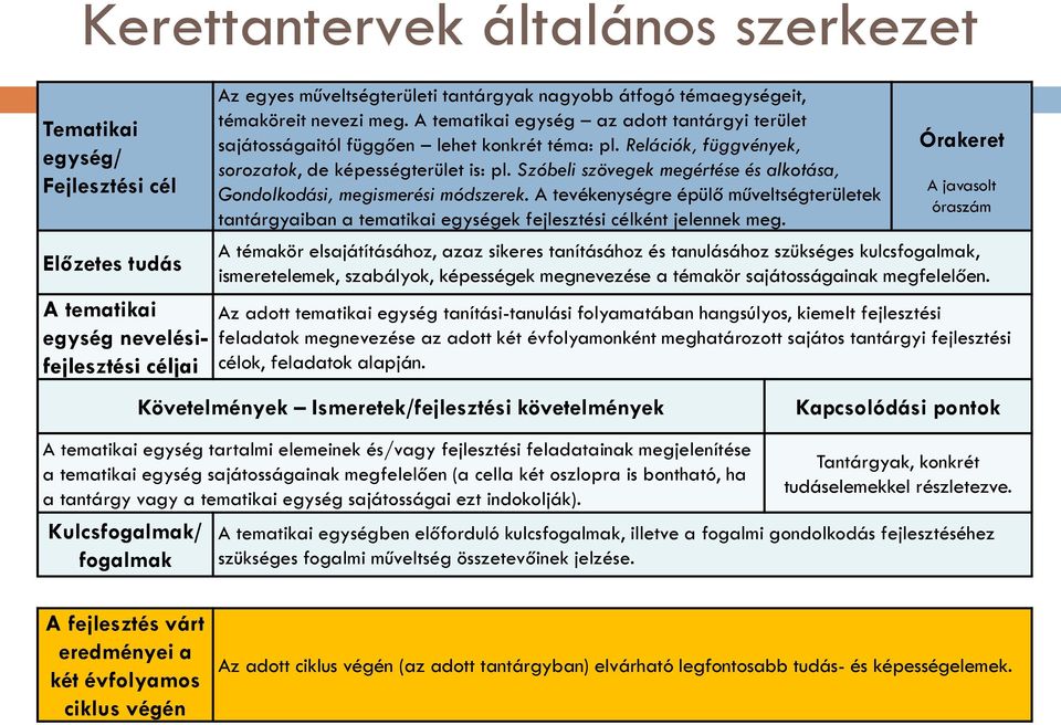 Szóbeli szövegek megértése és alkotása, Gondolkodási, megismerési módszerek. A tevékenységre épülő műveltségterületek tantárgyaiban a tematikai egységek fejlesztési célként jelennek meg.