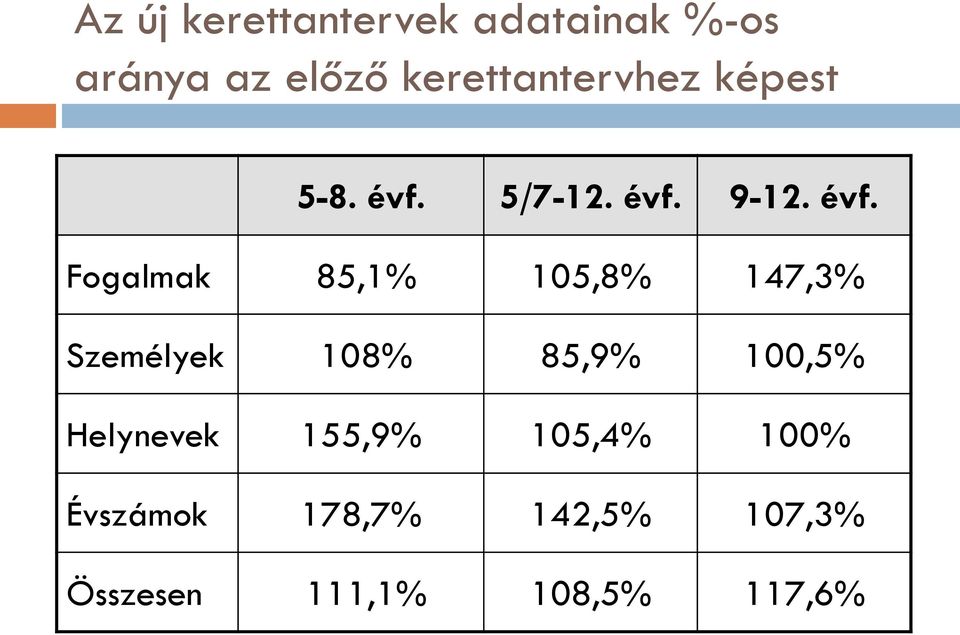 5/7-12. évf.