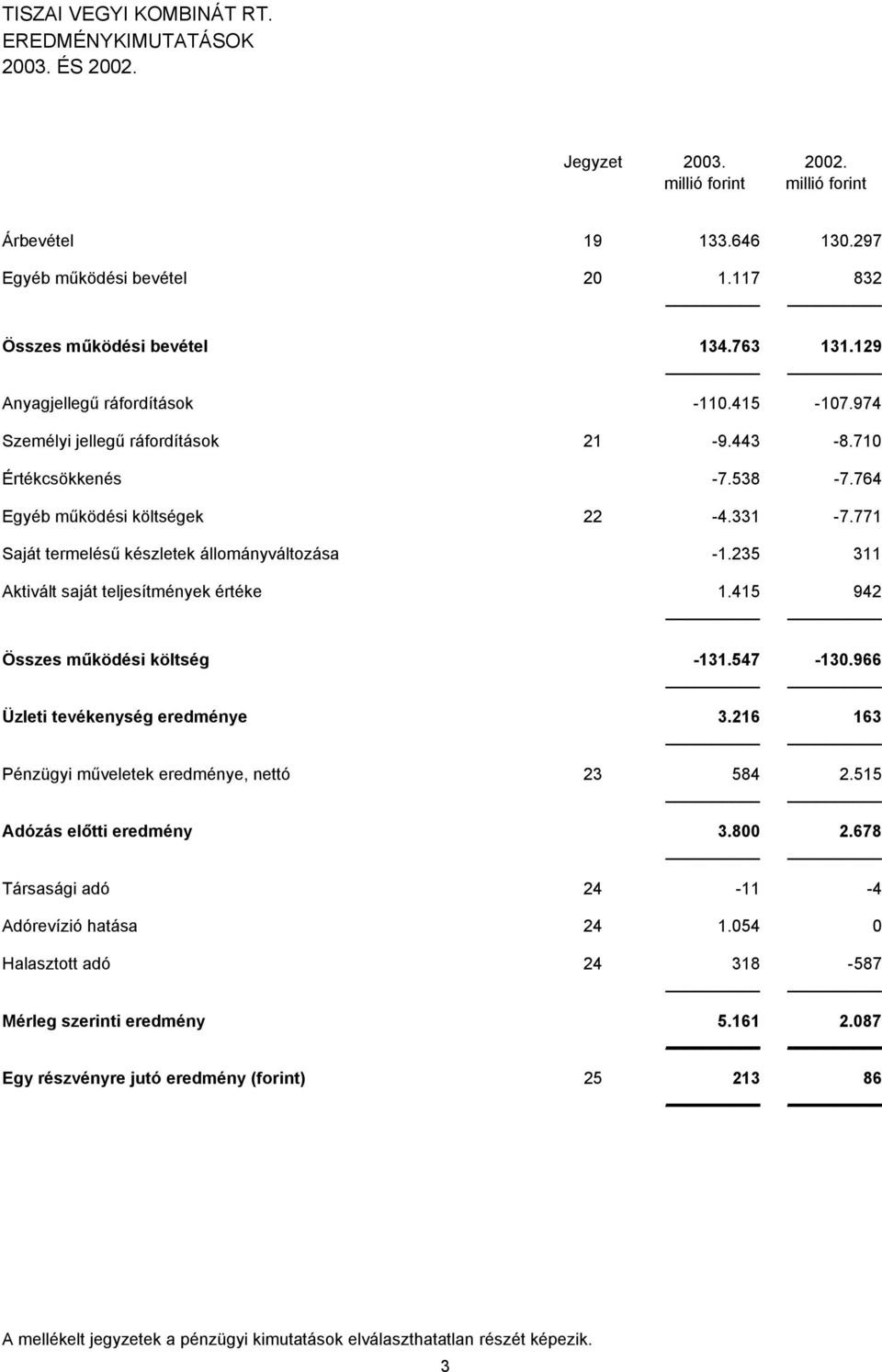 771 Saját termelésű készletek állományváltozása -1.235 311 Aktivált saját teljesítmények értéke 1.415 942 Összes működési költség -131.547-130.966 Üzleti tevékenység eredménye 3.