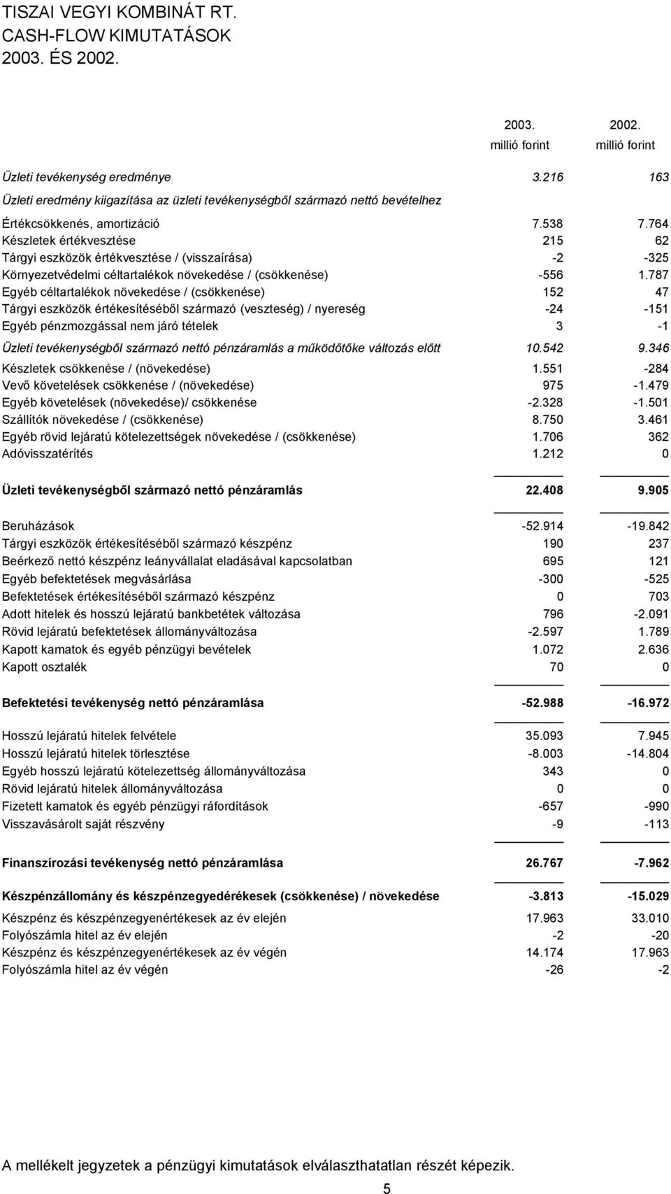 764 Készletek értékvesztése 215 62 Tárgyi eszközök értékvesztése / (visszaírása) -2-325 Környezetvédelmi céltartalékok növekedése / (csökkenése) -556 1.