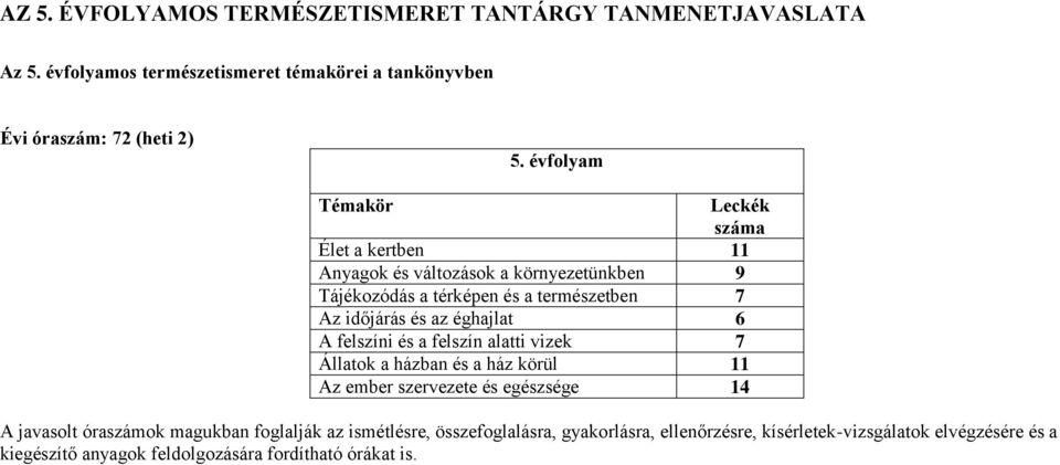 éghajlat 6 A felszíni és a felszín alatti vizek 7 Állatok a házban és a ház körül 11 Az ember szervezete és egészsége 14 A javasolt óraszámok magukban