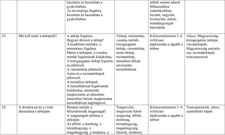 A kisebbítés mértéke, a méretarány fogalma. Mérés a térképen, a vonalas mérték fogalmának kialakítása. A közigazgatási térkép fogalma és jellemzői. A várostérkép jellemzői.