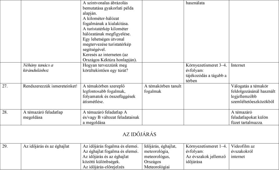 A témakörben szereplő legfontosabb fogalmak, folyamatok és összefüggések átismétlése. A témakörben tanult fogalmak használata Környezetismeret 3 4.