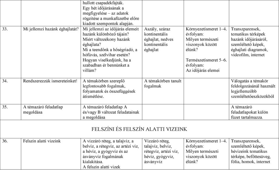 Hogyan viselkedjünk, ha a szabadban ér bennünket a villám? Aszály, száraz kontinentális éghajlat, nedves kontinentális éghajlat Környezetismeret 1 4. Milyen természeti viszonyok között élünk?