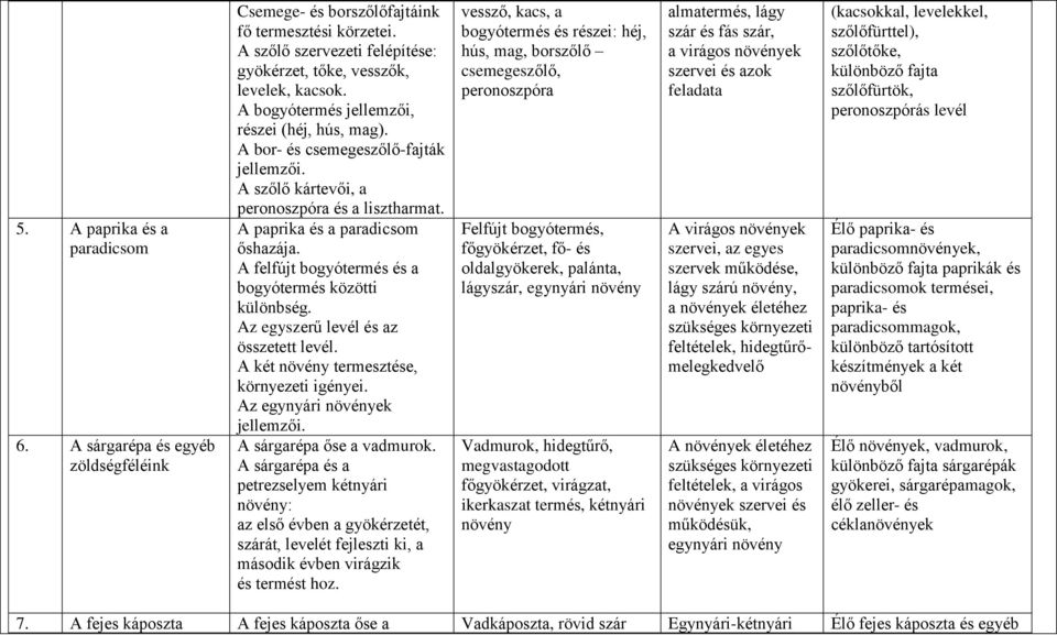 A felfújt bogyótermés és a bogyótermés közötti különbség. Az egyszerű levél és az összetett levél. A két növény termesztése, környezeti igényei. Az egynyári növények jellemzői.