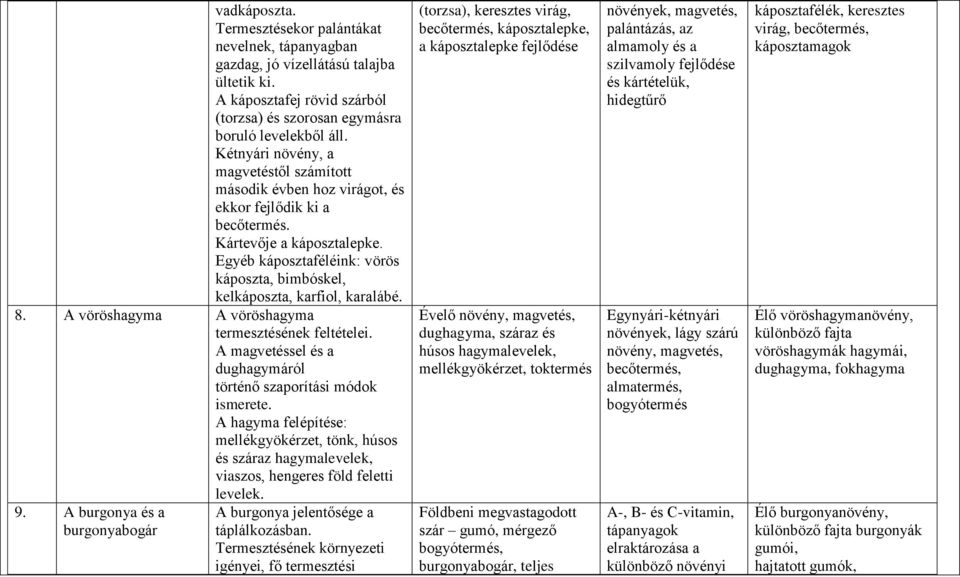 Egyéb káposztaféléink: vörös káposzta, bimbóskel, kelkáposzta, karfiol, karalábé. 8. A vöröshagyma A vöröshagyma termesztésének feltételei.