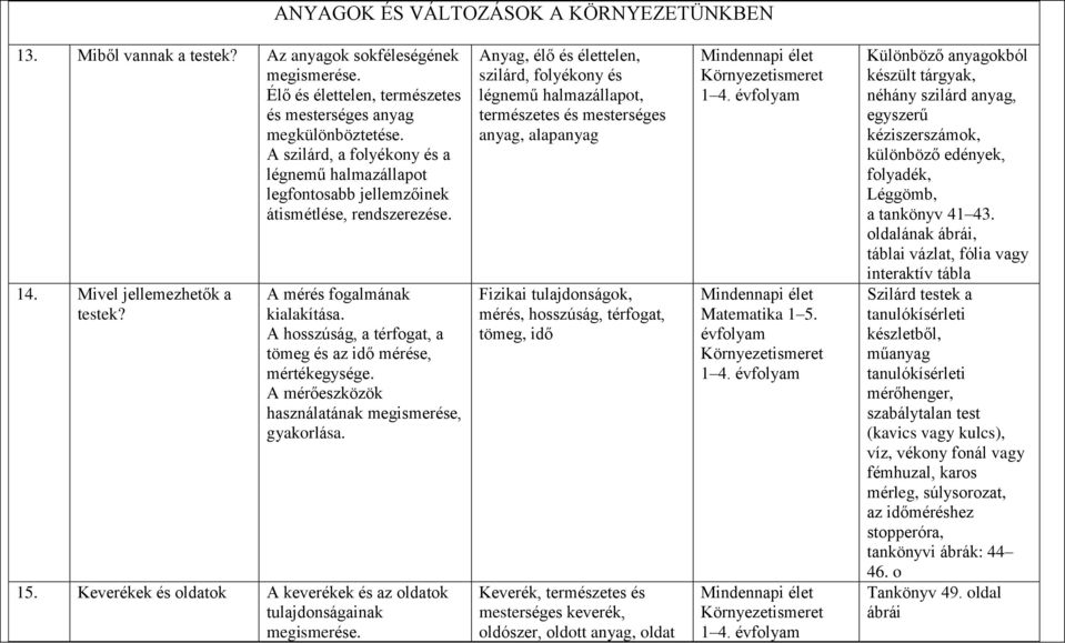 A hosszúság, a térfogat, a tömeg és az idő mérése, mértékegysége. A mérőeszközök használatának megismerése, gyakorlása. 15. Keverékek és oldatok A keverékek és az oldatok tulajdonságainak megismerése.