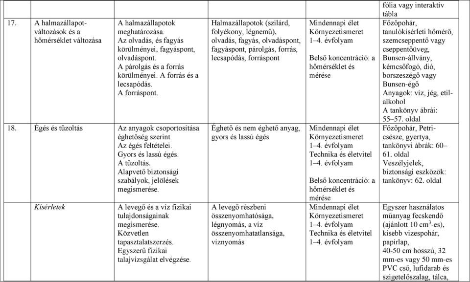 Alapvető biztonsági szabályok, jelölések megismerése. Kísérletek A levegő és a víz fizikai tulajdonságainak megismerése. Közvetlen tapasztalatszerzés. Egyszerű fizikai talajvizsgálat elvégzése.