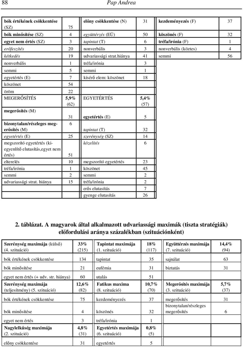 hiánya 41 semmi 56 nonverbális 1 tréfa/irónia 3 semmi 5 semmi 1 egyetértés (E) 7 kísérő elem: köszönet 18 köszönet 54 öröm 22 MEGERŐSÍTÉS 5,9% (62) megerősítés (M) EGYETÉRTÉS 5,4% (57) 31 egyetértés