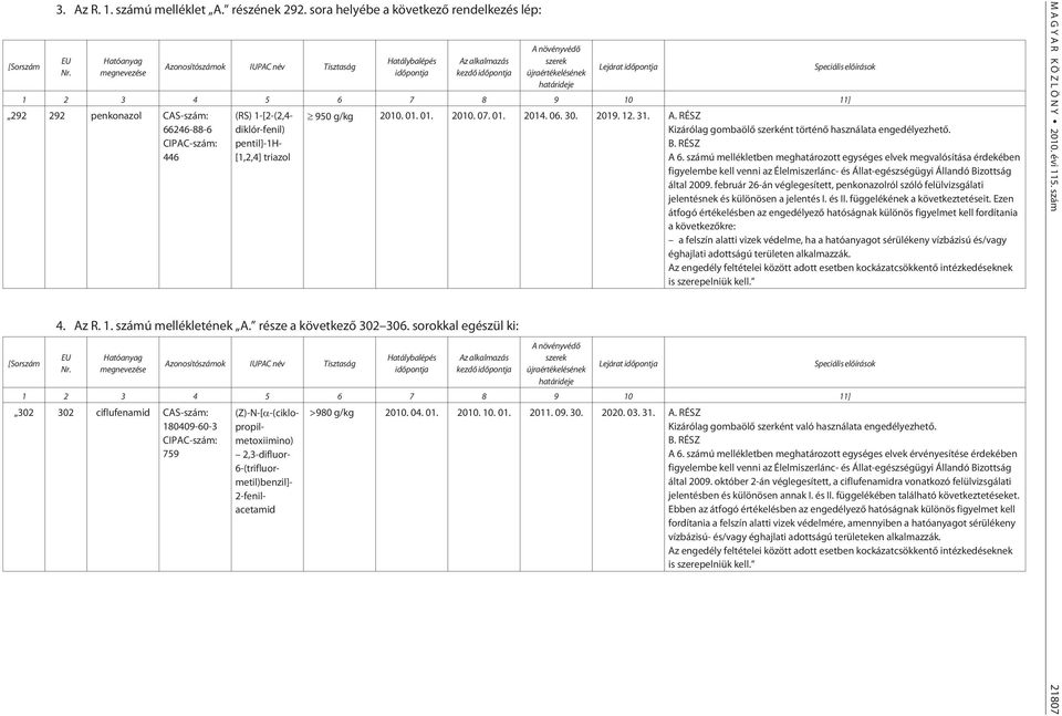 11] 292 292 penkonazol CAS-szám: 66246-88-6 CIPAC-szám: 446 [Sorszám (RS) 1-[2-(2,4- diklór-fenil) pentil]-1h- [1,2,4] triazol 4. Az R. 1. számú mellékletének A. része a következõ 302 306.