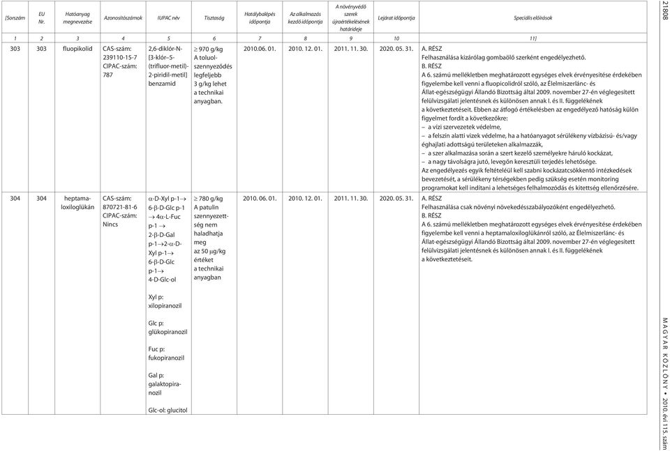 11] 303 303 fluopikolid CAS-szám: 239110-15-7 CIPAC-szám: 787 304 304 heptamaloxiloglükán CAS-szám: 870721-81-6 CIPAC-szám: Nincs 2,6-diklór-N- [3-klór 5- (trifluor-metil)- 2-piridil-metil] benzamid