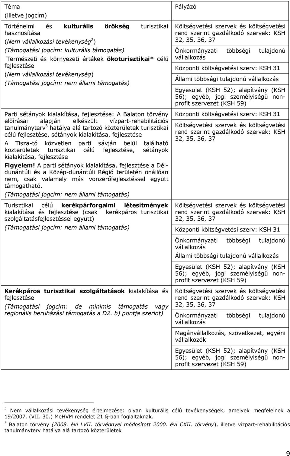 vízpart-rehabilitációs tanulmányterv 3 hatálya alá tartozó közterületek turisztikai célú fejlesztése, sétányok kialakítása, fejlesztése A Tisza-tó közvetlen parti sávján belül található közterületek