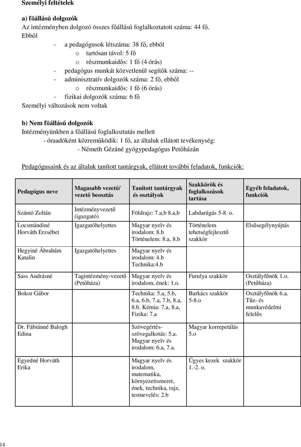 részmunkaidős: 1 fő (6 órás) - fizikai dolgozók száma: 6 fő Személyi változások nem voltak b) Nem főállású dolgozók Intézményünkben a főállású foglalkoztatás mellett - óraadóként közreműködik: 1 fő,