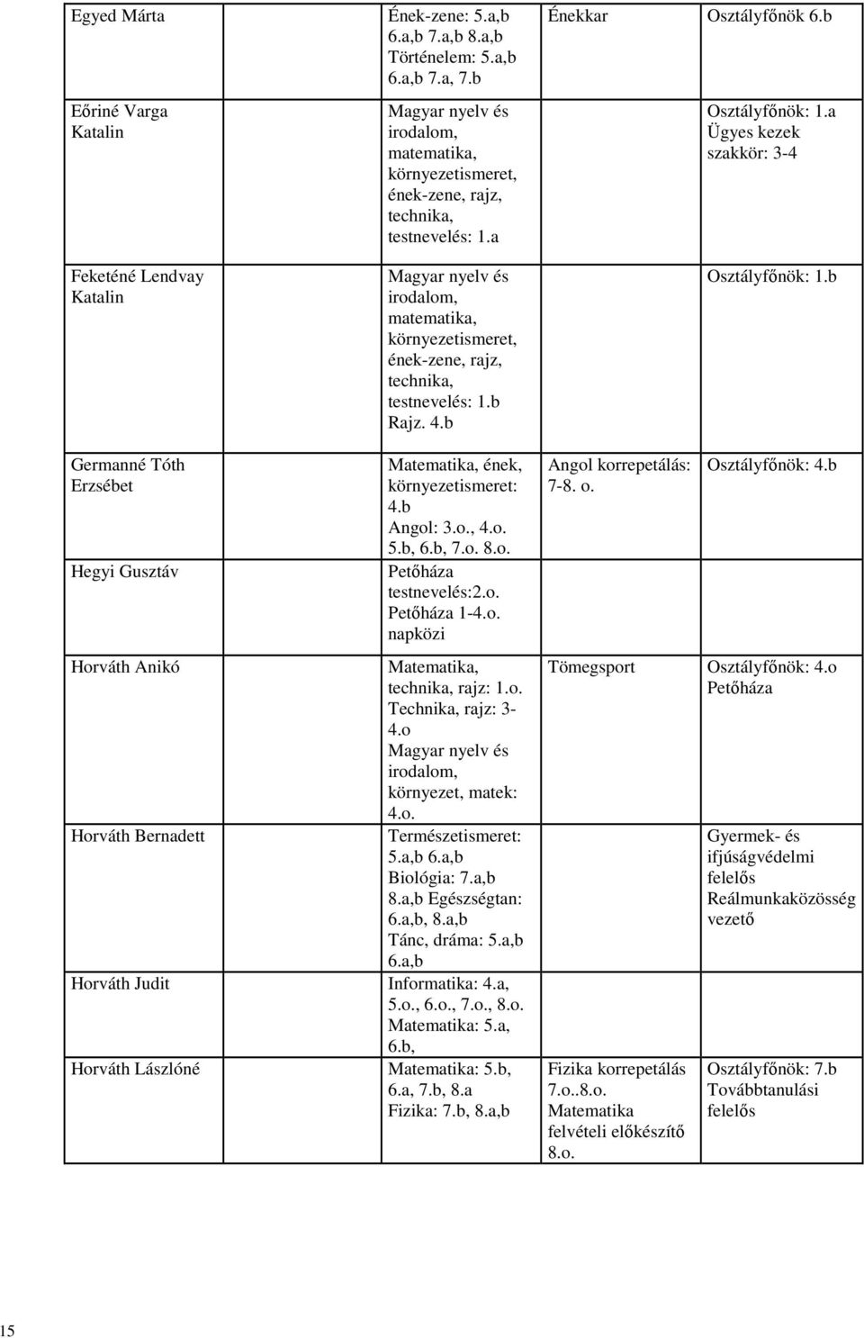 a Magyar nyelv és irodalom, matematika, környezetismeret, ének-zene, rajz, technika, testnevelés: 1.b Rajz. 4.b Matematika, ének, környezetismeret: 4.b Angol: 3.o., 4.o. 5.b, 6.b, 7.o. 8.o. Petőháza testnevelés:2.