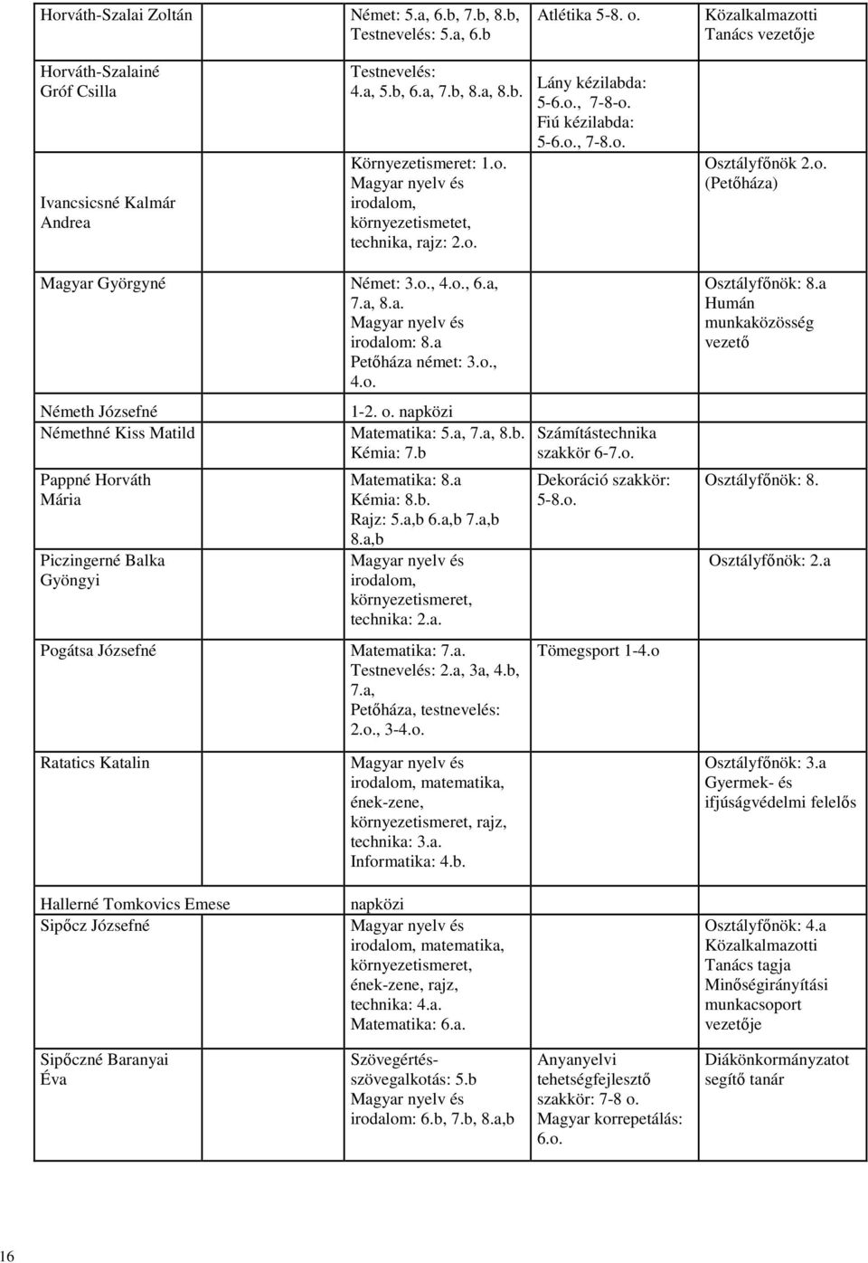 o., 4.o., 6.a, 7.a, 8.a. Magyar nyelv és irodalom: 8.a Petőháza német: 3.o., 4.o. Osztályfőnök: 8.