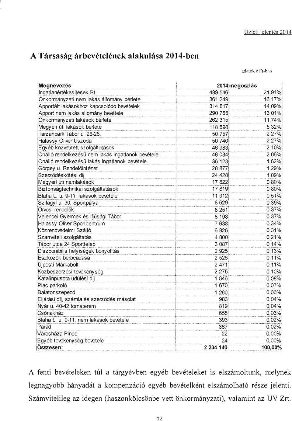 Önkormányzati lakások bérlete 262 315 11,74% Megyeri úti lakások bérlete 118 898i 5,32% Tarzanpark Tábor u. 26-28.