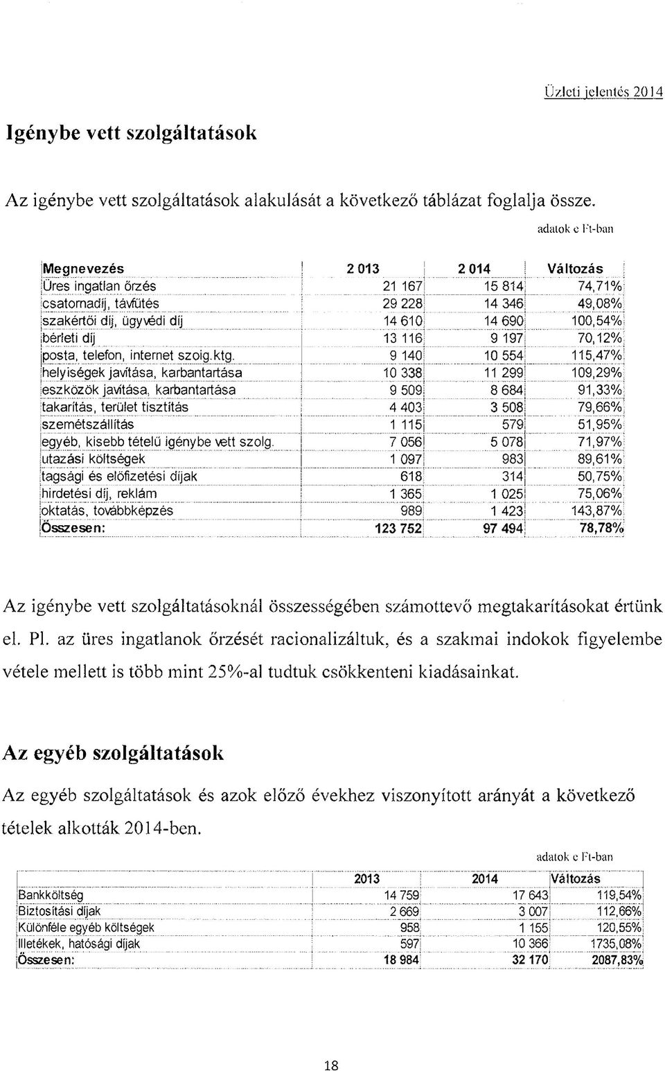 szakértői díj, ügy\édi díj 14 610 i 14 690i 100,54%! bérleti díj 13 116i 9 197; 70,12%; posta, telefon, internet szóig.i<tg. 9 140 10 554 115.47%!
