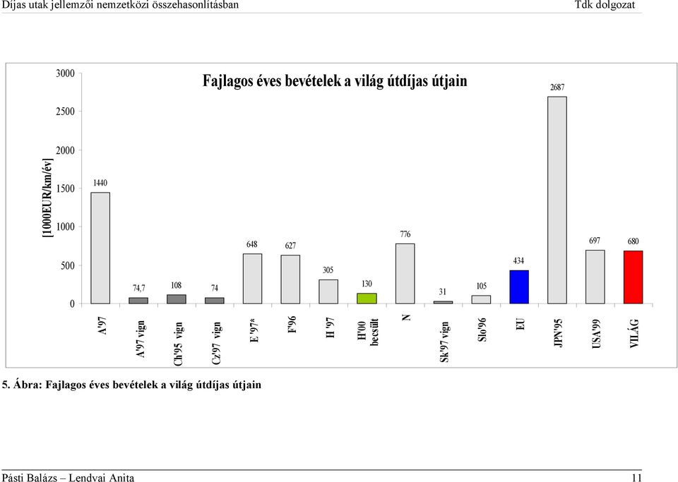 vign E '97* F'96 H '97 [1000EUR/km/év] H'00 becsült N Sk'97 vign Slo'96 EU JPN'95