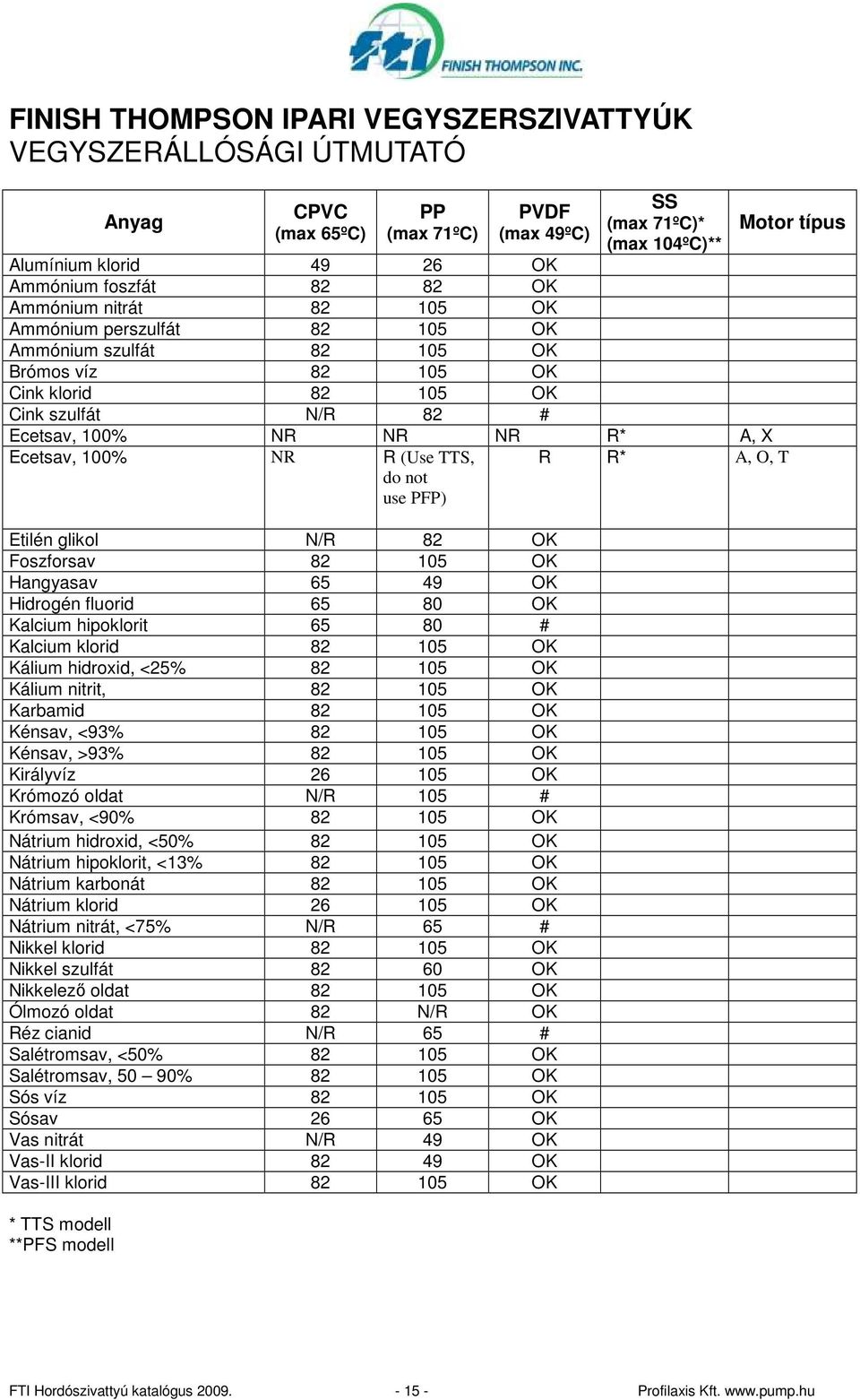 glikol N/R 82 OK Foszforsav 82 105 OK Hangyasav 65 49 OK Hidrogén fluorid 65 80 OK Kalcium hipoklorit 65 80 # Kalcium klorid 82 105 OK Kálium hidroxid, <25% 82 105 OK Kálium nitrit, 82 105 OK