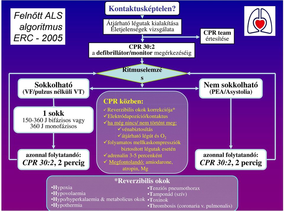 nincs/ nem történt meg: vénabiztosítás átjárható légút és O 2 folyamatos mellkaskompressziók biztosított légutak esetén adrenalin 3-5 percenként Megfontolandó: amiodarone, atropin, Mg CPR team