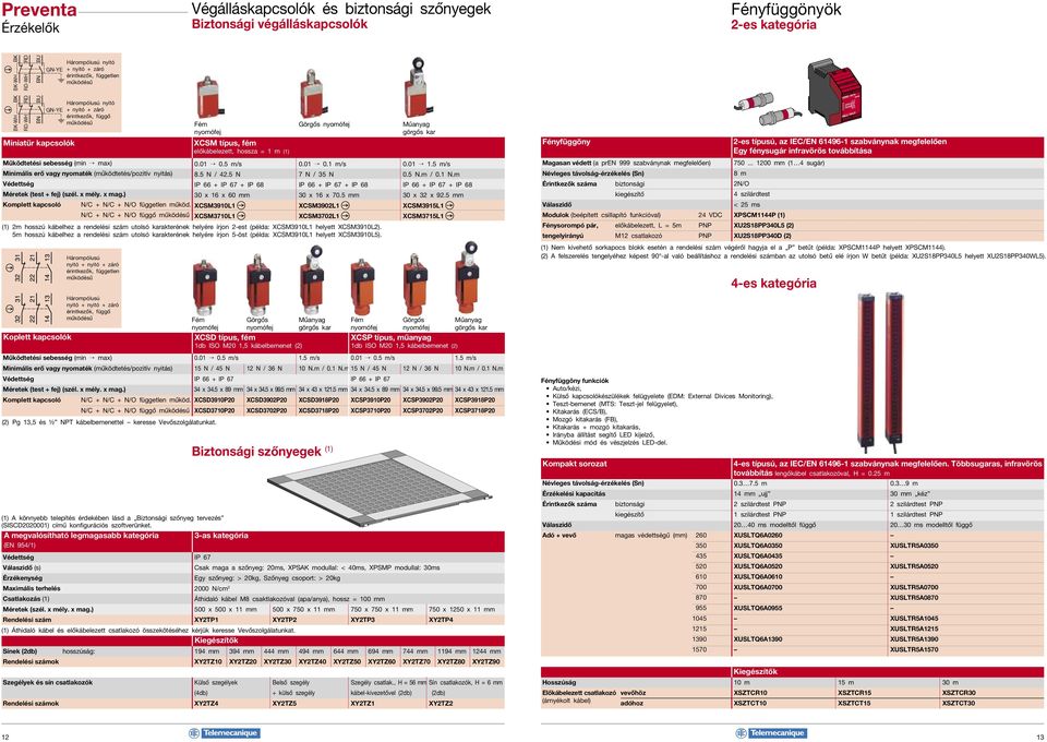 Méretek (test + fej) (szél. x mély. x mag.) 0.01 0.5 m/s 8.5 N / 42.5 N IP 66 + IP 67 + IP 68 30 x 16 x 60 mm 0.01 0.1 m/s 7 N / 35 N IP 66 + IP 67 + IP 68 30 x 16 x 70.5 mm 0.01 1.5 m/s 0.5 N.m / 0.