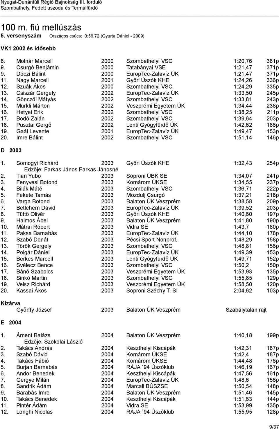 Szuák Ákos 2000 Szombathelyi VSC 1:24,29 335p 13. Csiszár Gergely 2002 EuropTec-Zalavíz ÚK 1:33,50 245p 14. Gönczöl Mátyás 2002 Szombathelyi VSC 1:33,81 243p 15.