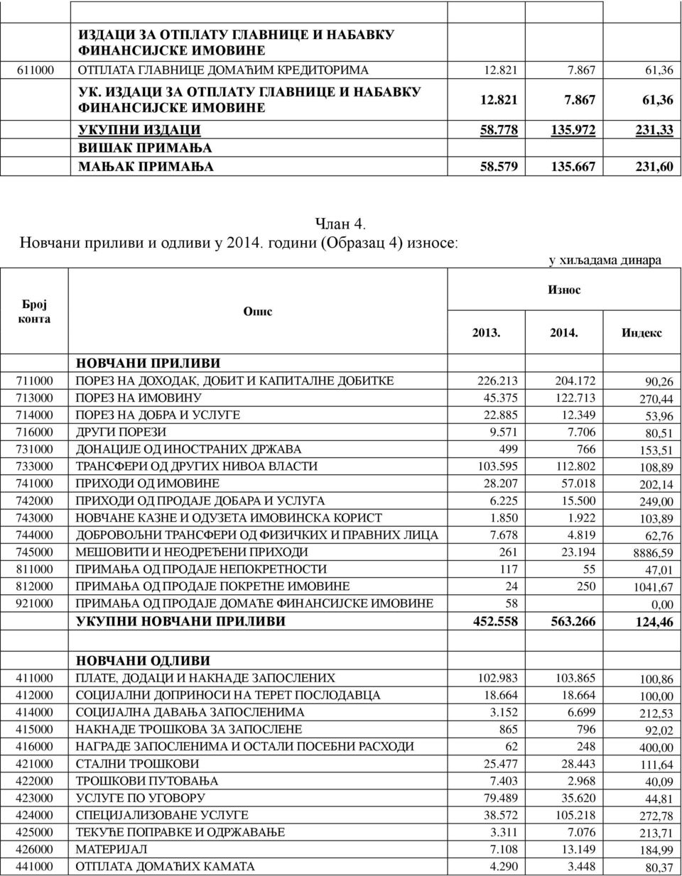 213 204.172 90,26 713000 ПОРЕЗ НА ИМОВИНУ 45.375 122.713 270,44 714000 ПОРЕЗ НА ДОБРА И УСЛУГЕ 22.885 12.349 53,96 716000 ДРУГИ ПОРЕЗИ 9.571 7.