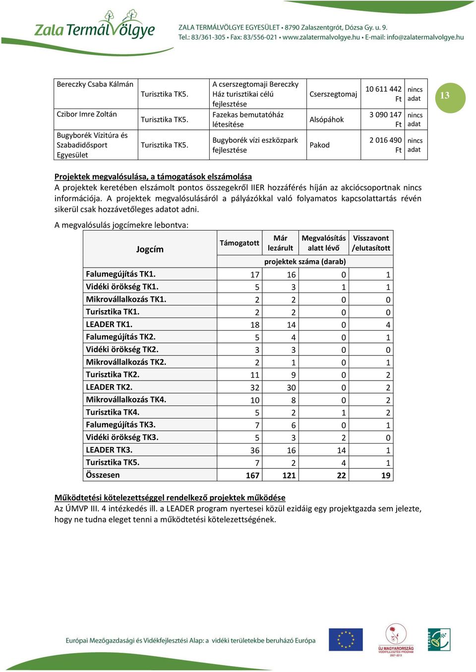 A cserszegtomaji Bereczky Ház turisztikai célú Fazekas bemutatóház létesítése Bugyborék vízi eszközpark Cserszegtomaj Pakod 10 611 442 3 090 147 2 016 490 13 Projektek megvalósulása, a támogatások