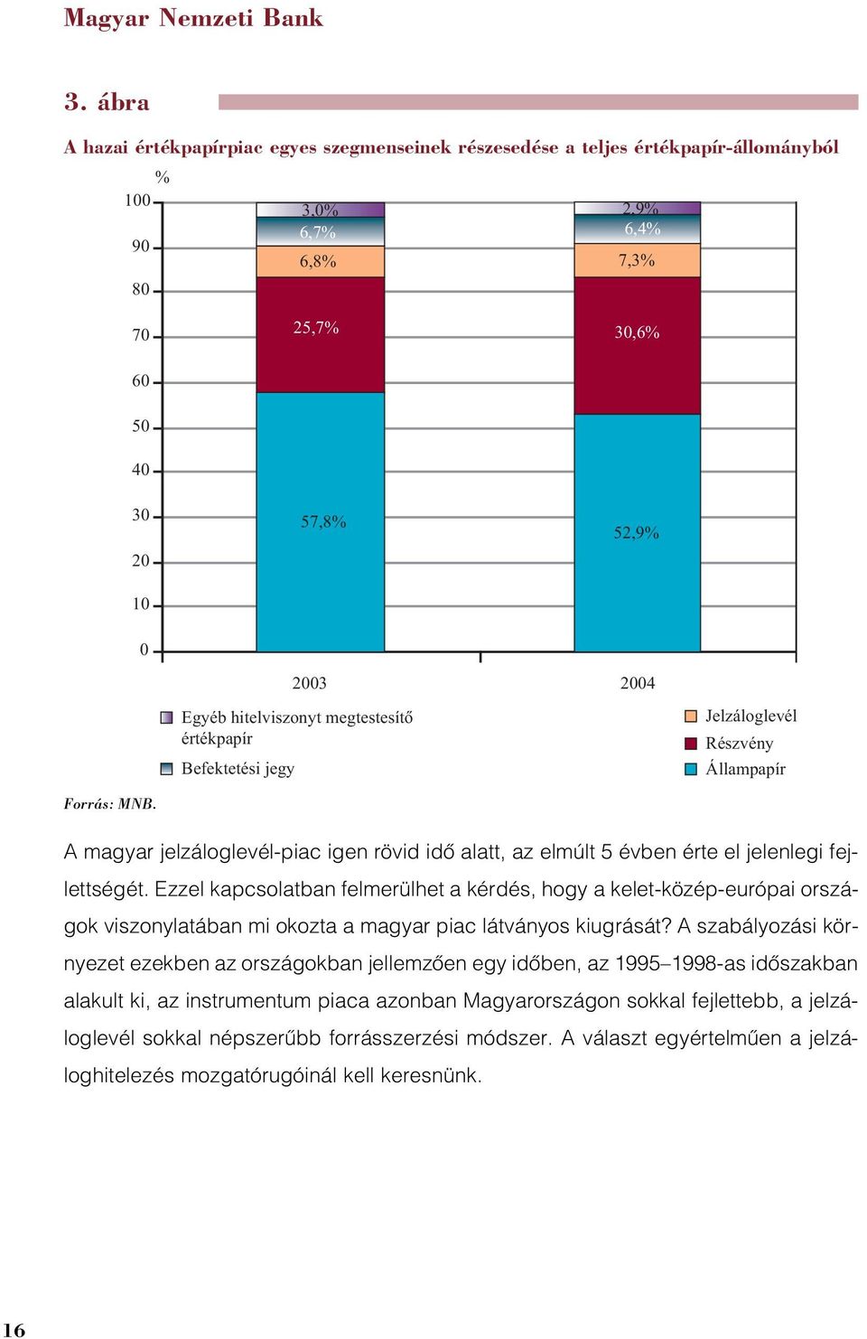 hitelviszonyt megtestesítõ értékpapír Befektetési jegy Jelzáloglevél Részvény Állampapír Forrás: MNB.