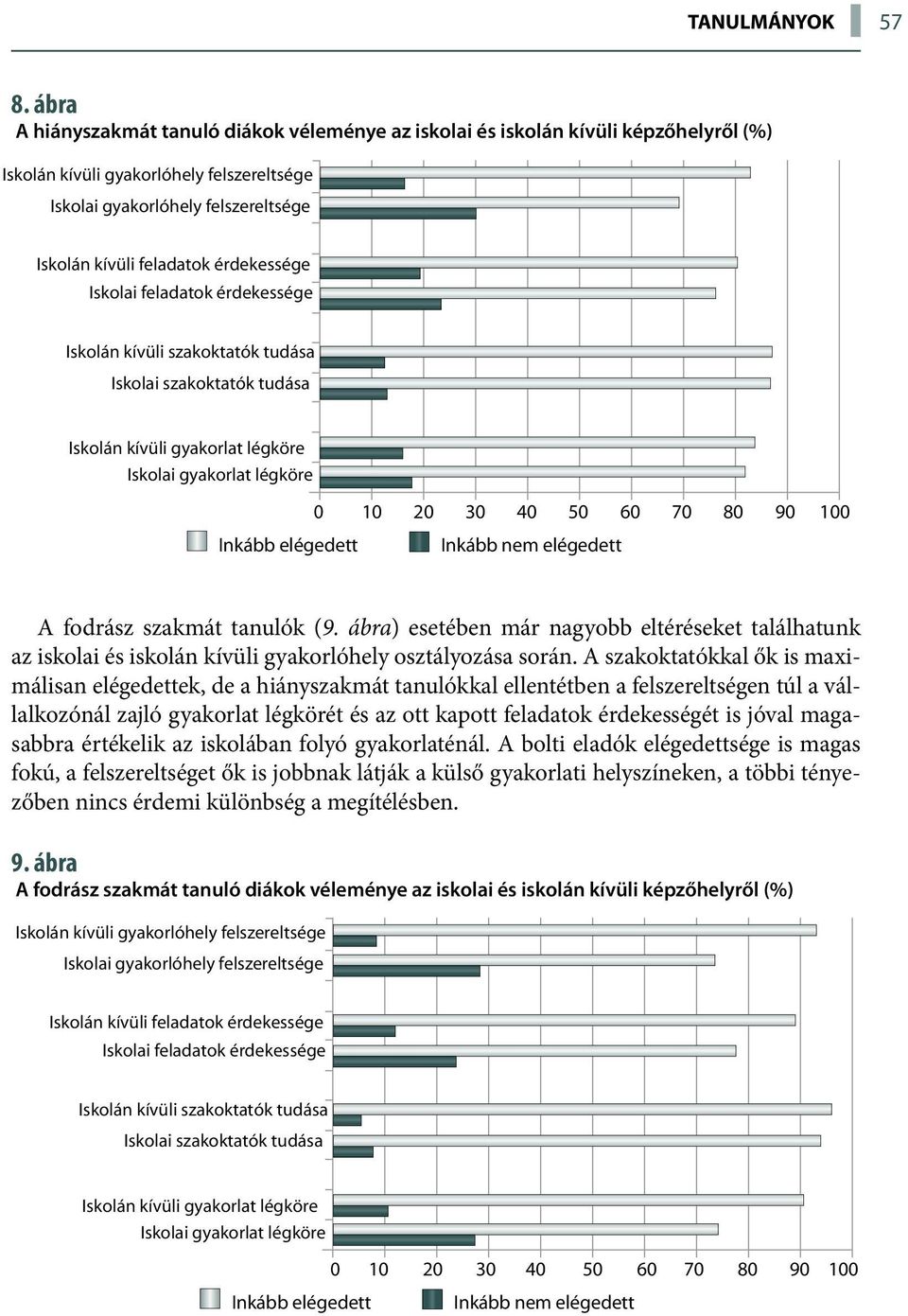 érdekessége Iskolai feladatok érdekessége Iskolán kívüli szakoktatók tudása Iskolai szakoktatók tudása Iskolán kívüli gyakorlat légköre Iskolai gyakorlat légköre Inkább elégedett 0 10 20 30 40 50 60