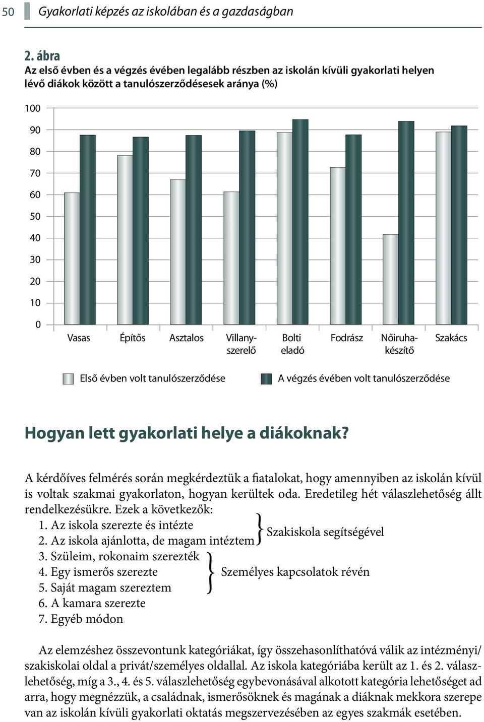 Villanyszerelő Bolti Fodrász Nőiruhakészítő Szakács eladó Első évben volt tanulószerződése A végzés évében volt tanulószerződése Hogyan lett gyakorlati helye a diákoknak?